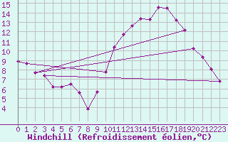 Courbe du refroidissement olien pour Poitiers (86)