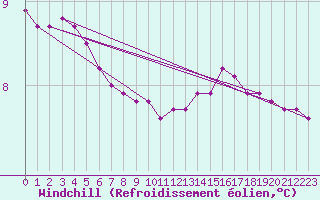 Courbe du refroidissement olien pour Cernay-la-Ville (78)