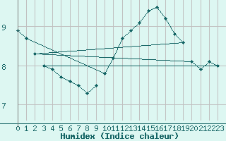 Courbe de l'humidex pour Tthieu (40)