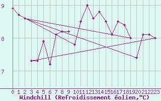 Courbe du refroidissement olien pour Cevio (Sw)