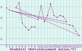Courbe du refroidissement olien pour Bellecte - Nivose (73)