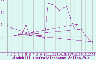 Courbe du refroidissement olien pour Ouessant (29)
