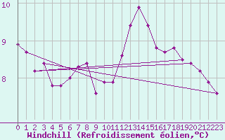 Courbe du refroidissement olien pour Sandillon (45)