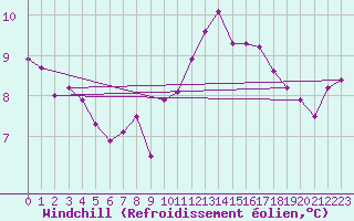 Courbe du refroidissement olien pour Almenches (61)