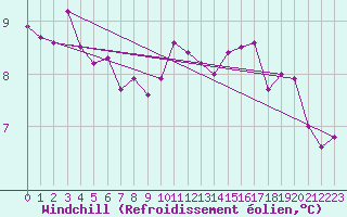 Courbe du refroidissement olien pour Dunkerque (59)