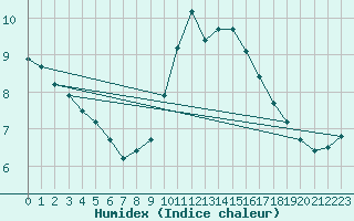 Courbe de l'humidex pour Liscombe