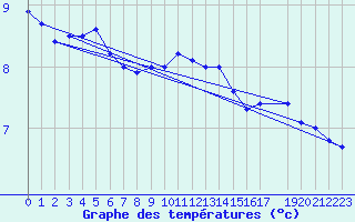 Courbe de tempratures pour Lauwersoog Aws