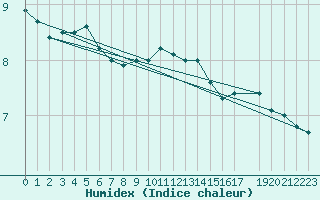 Courbe de l'humidex pour Lauwersoog Aws