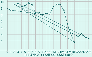 Courbe de l'humidex pour Daroca