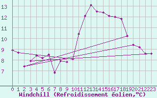 Courbe du refroidissement olien pour Gurande (44)