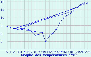 Courbe de tempratures pour Courcouronnes (91)