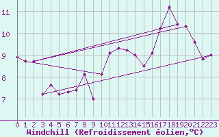 Courbe du refroidissement olien pour Roissy (95)