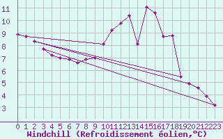Courbe du refroidissement olien pour Mont-de-Marsan (40)
