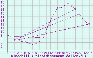 Courbe du refroidissement olien pour Dijon / Longvic (21)