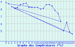 Courbe de tempratures pour Hirschenkogel