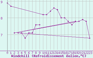Courbe du refroidissement olien pour Brescia / Ghedi