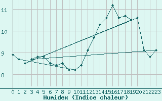 Courbe de l'humidex pour Cap Gris-Nez (62)