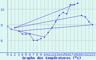 Courbe de tempratures pour Souprosse (40)