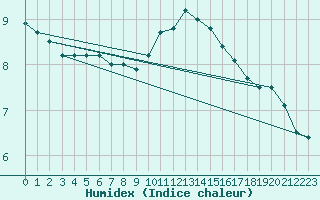 Courbe de l'humidex pour Ectot-ls-Baons (76)