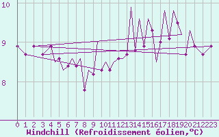 Courbe du refroidissement olien pour Guernesey (UK)