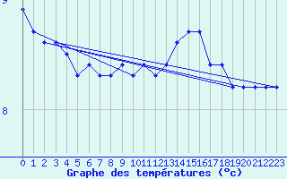 Courbe de tempratures pour Tromso