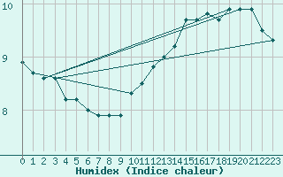 Courbe de l'humidex pour la bouée 62165