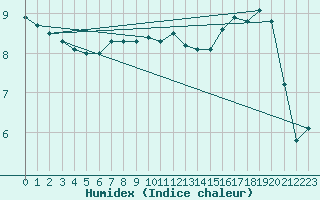 Courbe de l'humidex pour Adjud