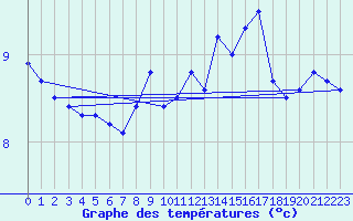 Courbe de tempratures pour Humain (Be)