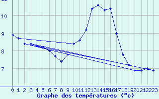 Courbe de tempratures pour Lahr (All)