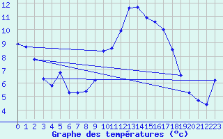 Courbe de tempratures pour Agde (34)