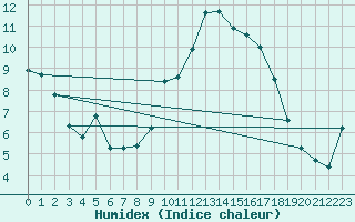 Courbe de l'humidex pour Agde (34)