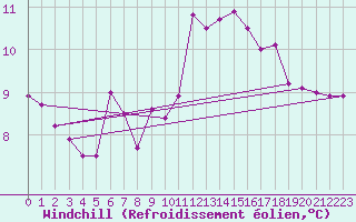 Courbe du refroidissement olien pour Brignogan (29)