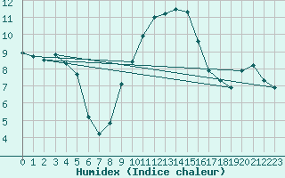 Courbe de l'humidex pour Kaufbeuren-Oberbeure