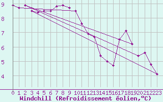 Courbe du refroidissement olien pour Stabio