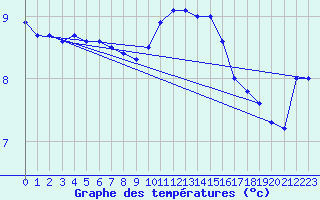 Courbe de tempratures pour Charleville-Mzires (08)