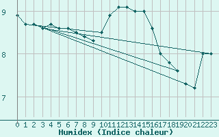 Courbe de l'humidex pour Charleville-Mzires (08)