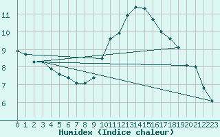 Courbe de l'humidex pour Challes-les-Eaux (73)