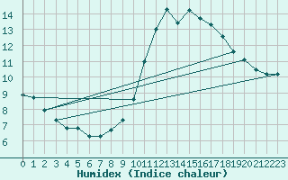 Courbe de l'humidex pour Forceville (80)