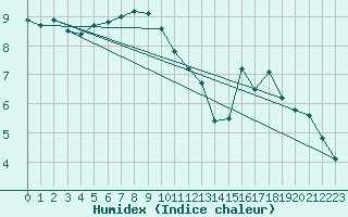 Courbe de l'humidex pour Stabio