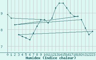 Courbe de l'humidex pour Emmendingen-Mundinge