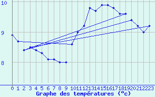 Courbe de tempratures pour Cerisiers (89)