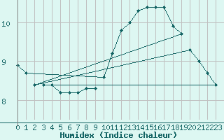 Courbe de l'humidex pour Le Mans (72)