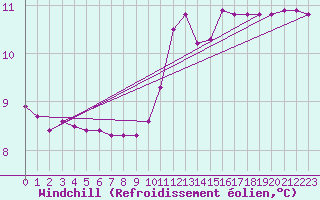 Courbe du refroidissement olien pour Nostang (56)