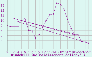 Courbe du refroidissement olien pour Saint-Nazaire-d