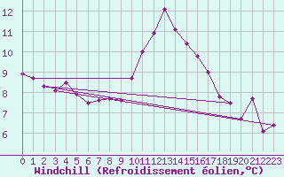 Courbe du refroidissement olien pour Lamballe (22)
