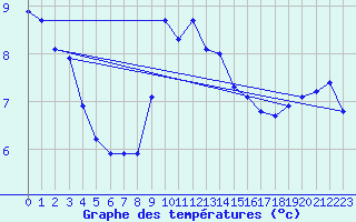 Courbe de tempratures pour Cap Corse (2B)