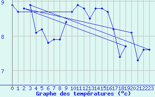 Courbe de tempratures pour Obersulm-Willsbach