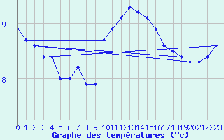 Courbe de tempratures pour Wattisham