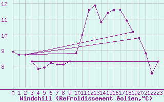 Courbe du refroidissement olien pour Souprosse (40)