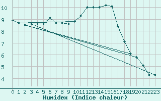 Courbe de l'humidex pour Neuville-de-Poitou (86)